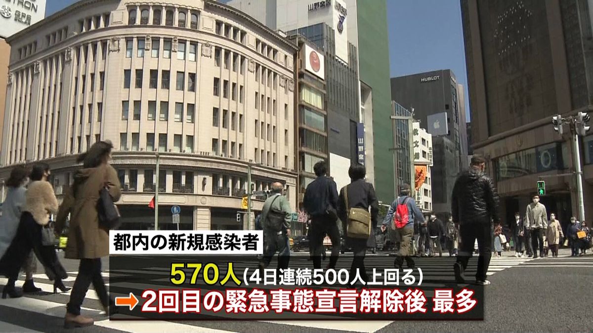 東京で新たに５７０人感染、５人の死亡確認