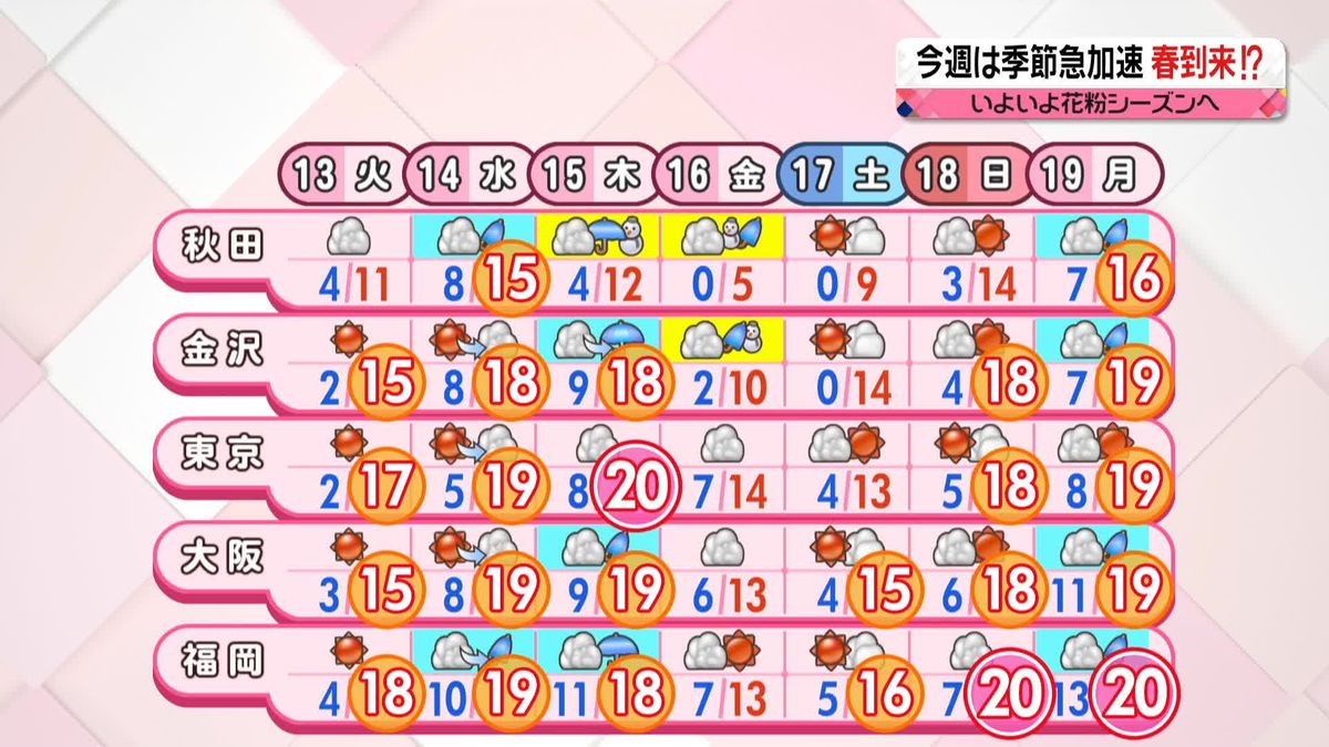 【天気】全国的に晴れて気温は大幅に上昇…15℃以上の所も