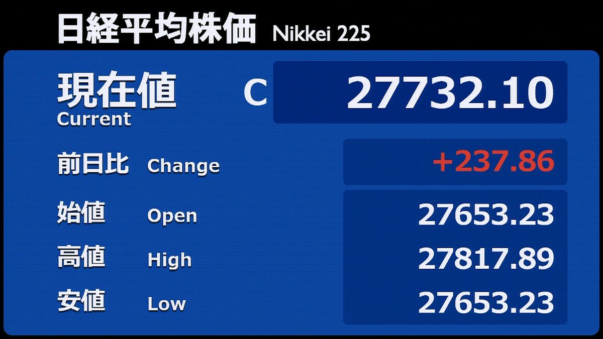 日経平均続伸２３７円高　米株高受け