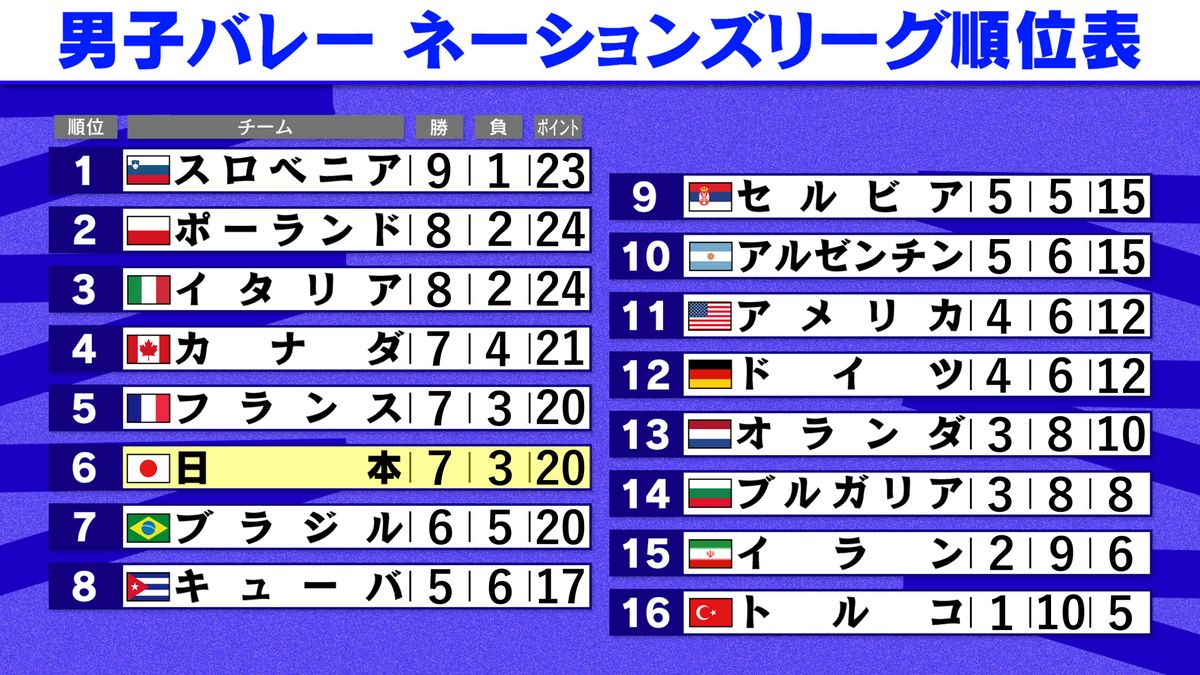 6月21日終了時の男子バレーネーションズリーグ順位表