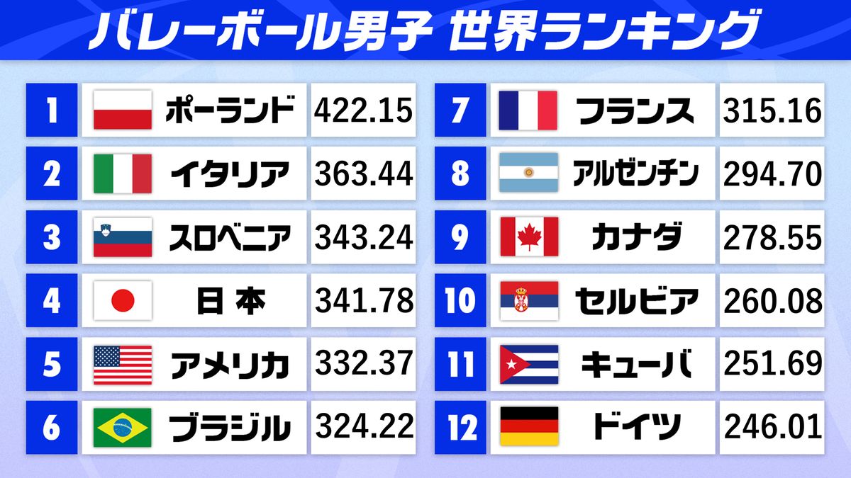 6月21日終了時の世界ランク