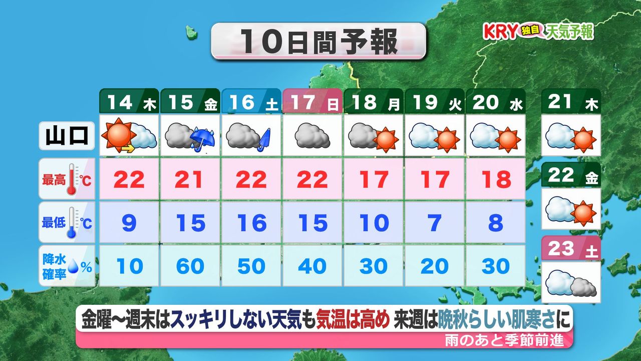 山口天気 夕刊11/13】今週の晴天はあす14日(木)まで…洗濯など日ざしの有効活用の心がけを トリプル台風の今後は…？（2024年11月13日掲載）｜日テレNEWS  NNN