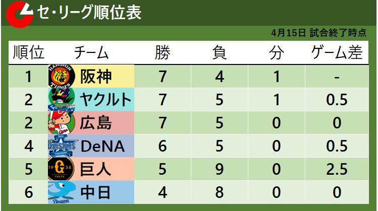 【セ・リーグ順位表】ヤクルトサヨナラ負けで阪神が単独首位　巨人が一夜で最下位脱出