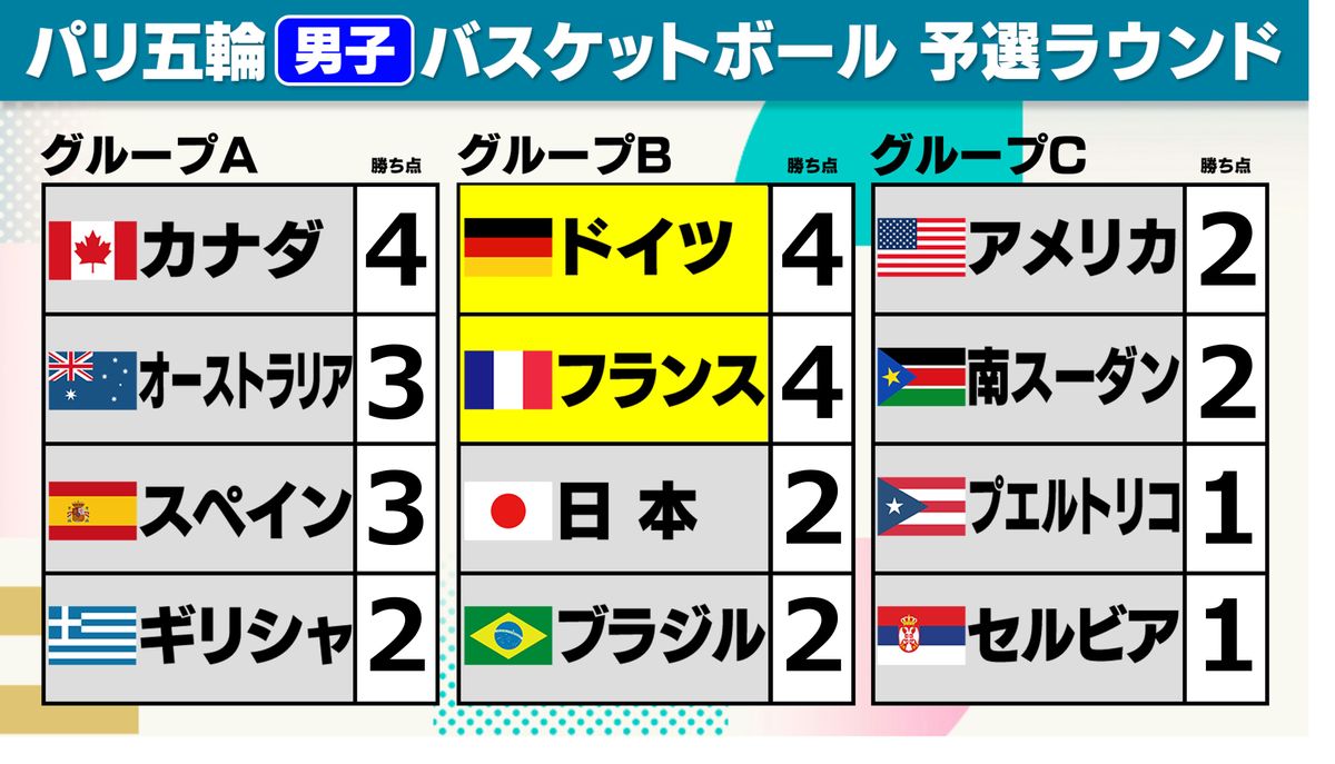 【男子バスケ順位表】ドイツとフランスが準々決勝進出　日本はグループ3位での8強入りを目指す