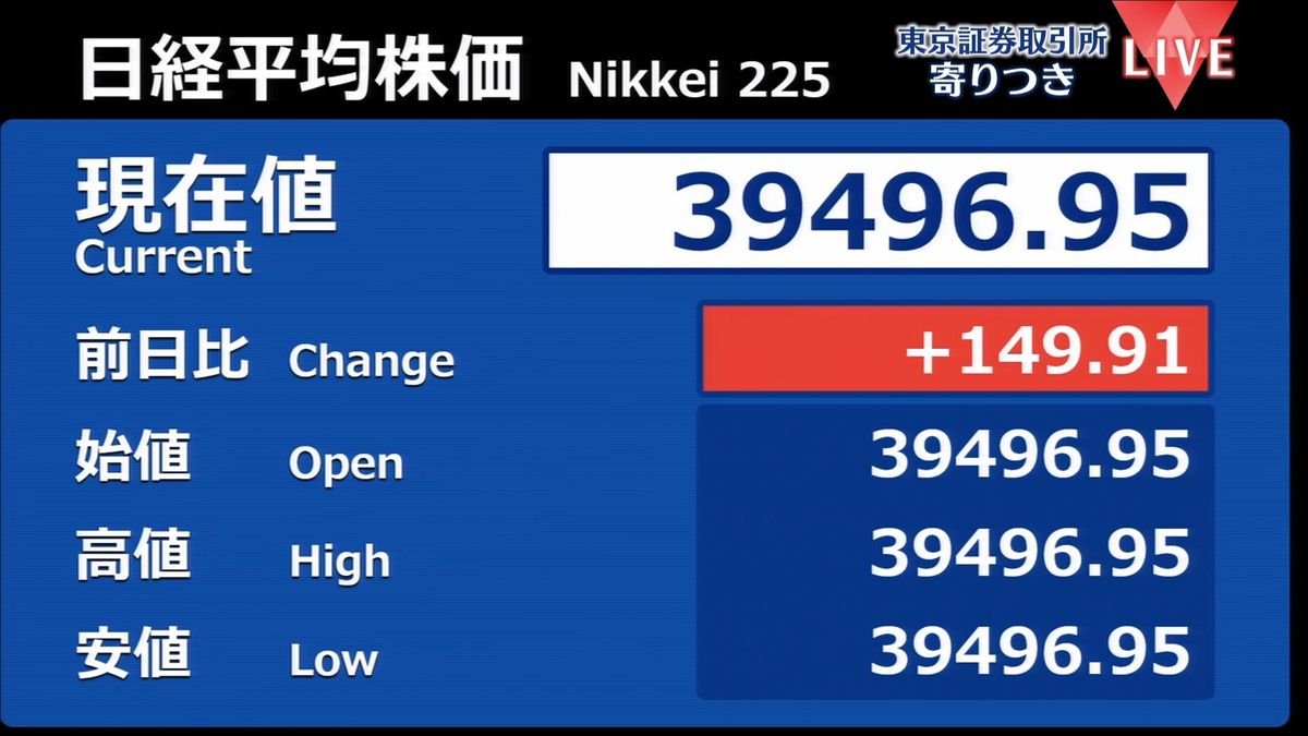 日経平均　前営業日比149円高で寄りつき