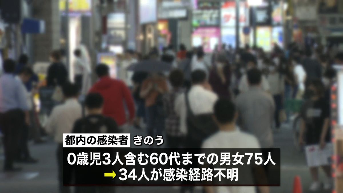 東京都で７５人確認　３４人は感染経路不明