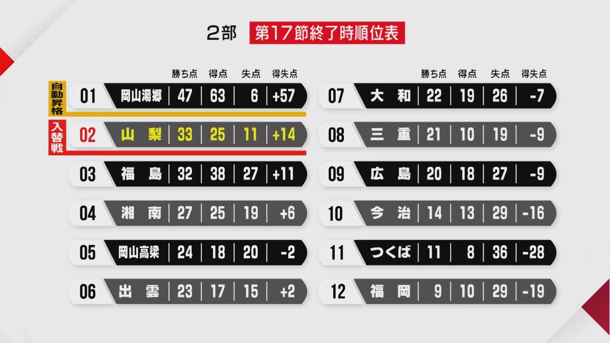 入れ替え戦に臨める2位に