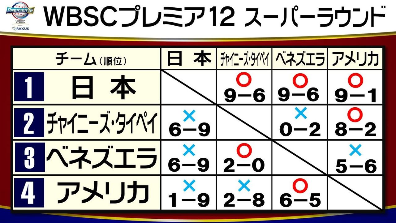 プレミア12】日本が3連勝で1位通過 決勝戦は2試合連続同一カード 日本VSチャイニーズ・タイペイ 大会史上初の全勝優勝なるか（2024年11月23日掲載）｜日テレNEWS  NNN