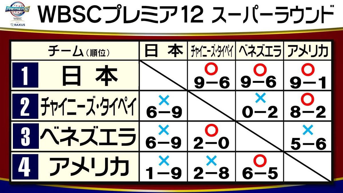 【プレミア12】日本が3連勝で1位通過　決勝戦は2試合連続同一カード　日本VSチャイニーズ・タイペイ　大会史上初の全勝優勝なるか