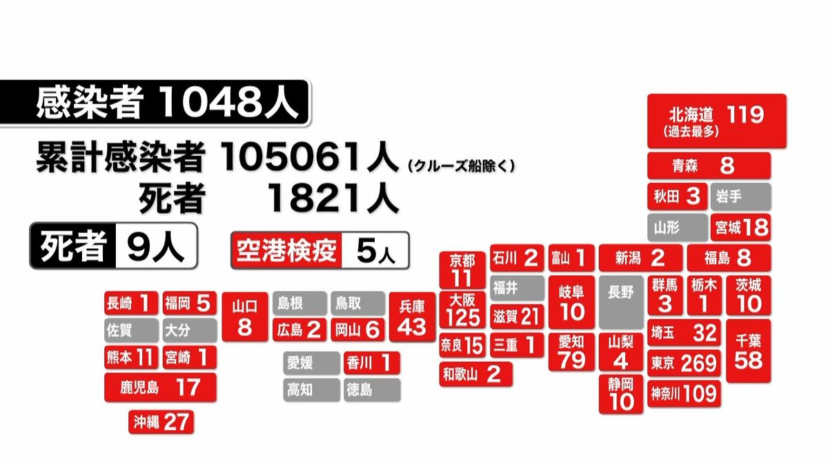 全国感染者１０４８人…２か月半ぶり千人超