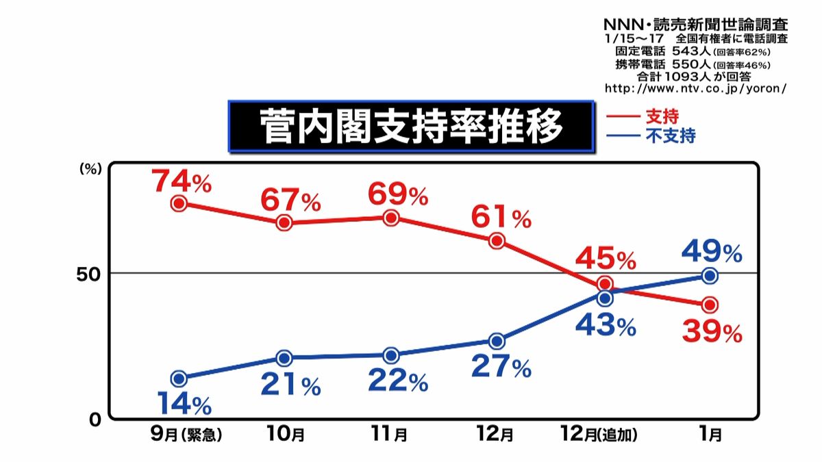 菅内閣「支持」３９％　支持と不支持が逆転