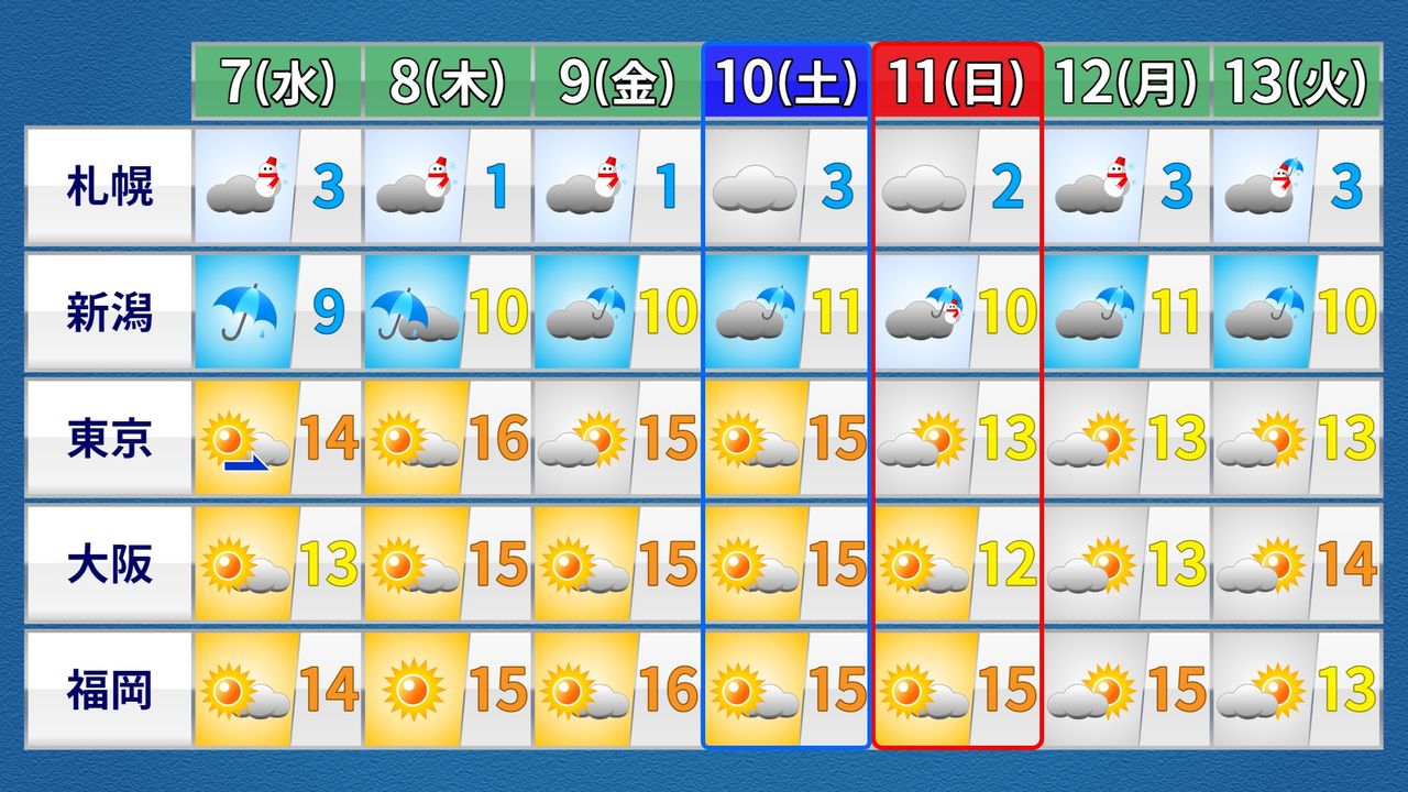 【天気】週末にかけても太平洋側は晴れ続く　北海道～北陸はこの先も雨や雪が