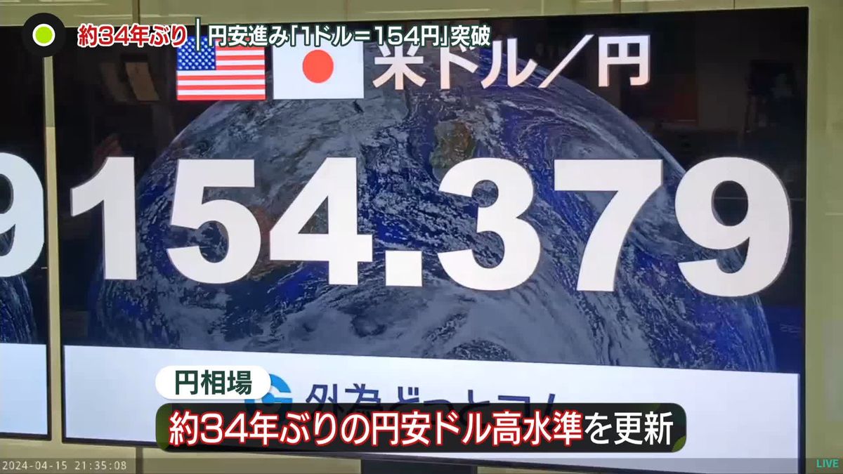 円相場1ドル＝154円を突破…約34年ぶり　米消費に関する指標が市場予想上回ったことなど受け