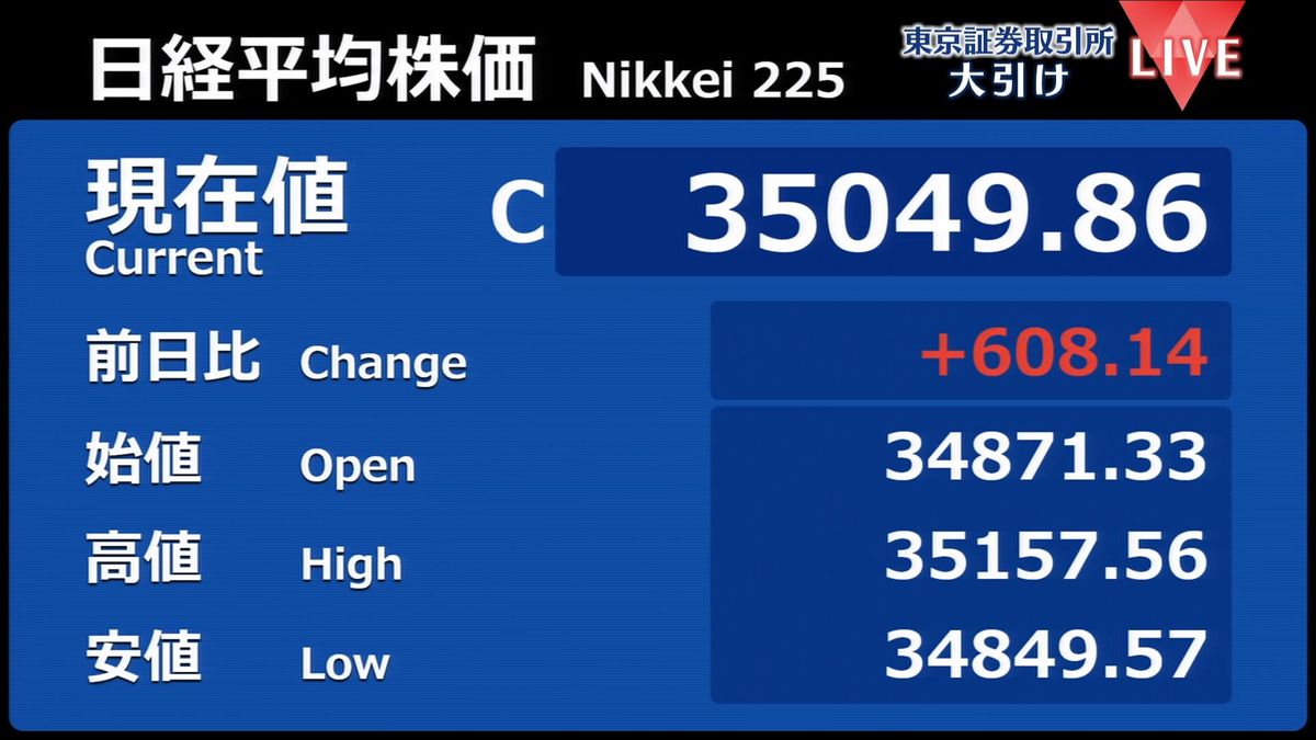 日経平均608円高　終値3万5049円