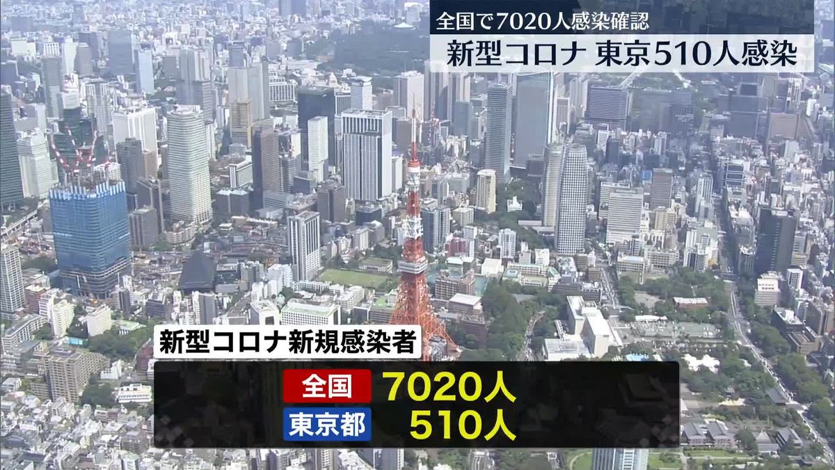 東京で新たに510人、全国で7020人の感染確認　いずれも先週月曜日より減少　新型コロナ