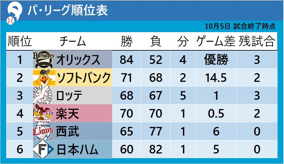 【パ・リーグ順位表】楽天が逆転勝利で3位と0.5ゲーム差に接近　CS争いは3チームが1.5ゲーム差以内にひしめく大混戦