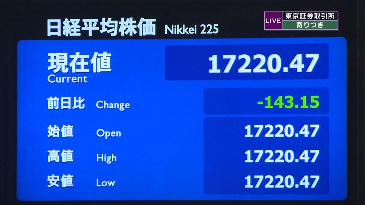 日経平均株価　前日比１４３円安で寄りつき