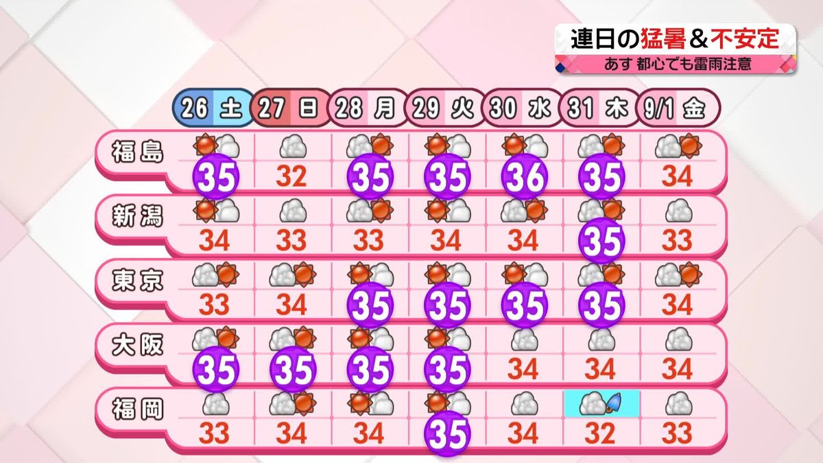 【天気】あすも東日本中心にかなり不安定に…天気急変のおそれ　全国的に猛烈、残暑も続く