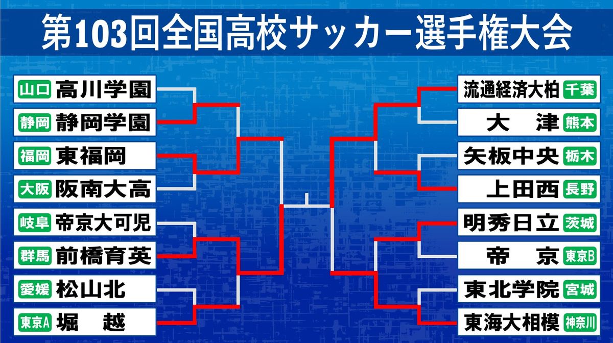 選手権の決勝カードが決定！