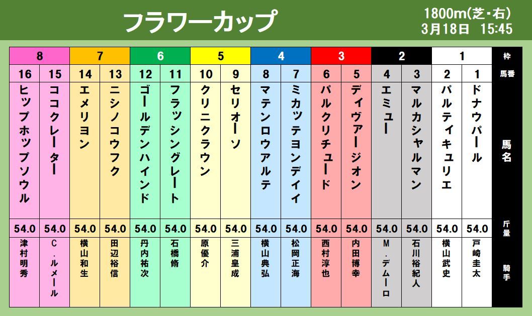 【出馬表】フラワーカップ 唯一の2勝馬エミューが重賞初勝利へ