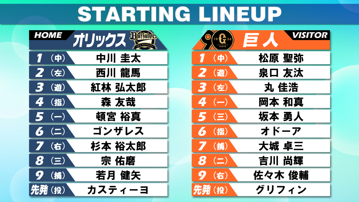 【スタメン】巨人ルーキーコンビ泉口友汰＆佐々木俊輔を起用　1番センターはOP戦好調の松原聖弥