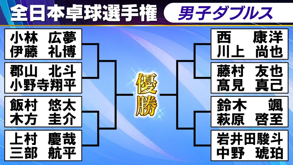 【卓球】男子ダブルス8強決定！連覇目指す日大ペアが準々決勝へ　中学生ペアが大躍進