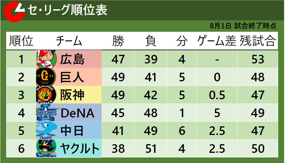 8月1日試合終了時点のセ・リーグ順位表