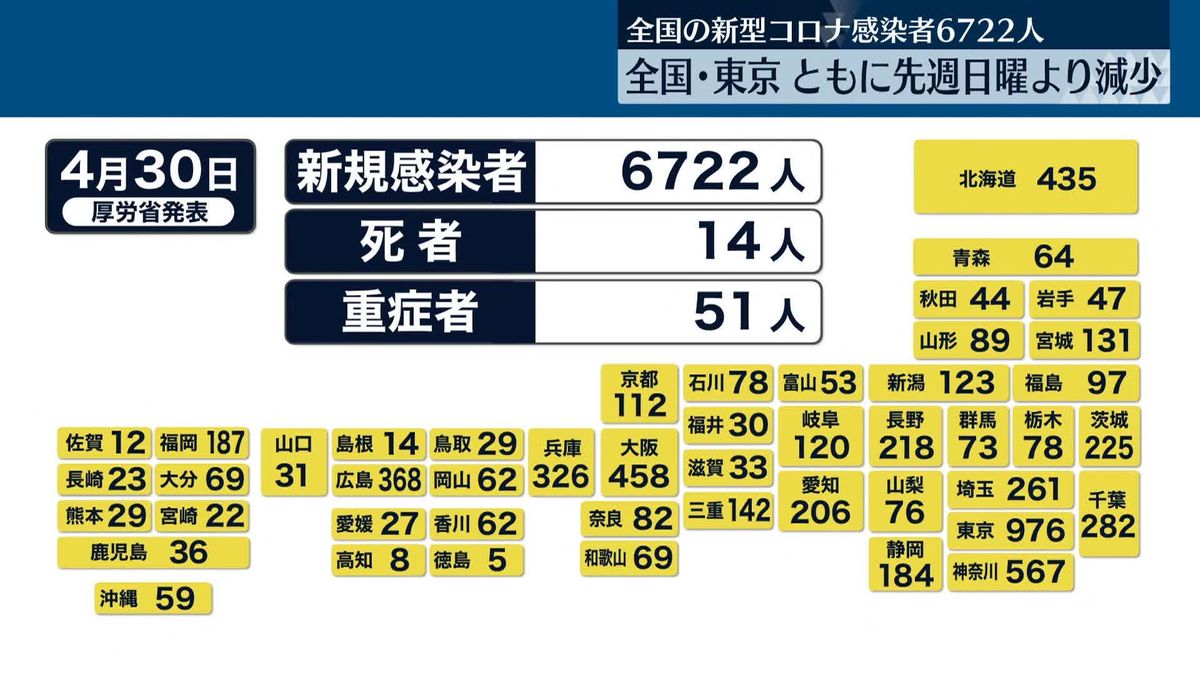 【新型コロナ】全国6722人で前週同曜日比1883人減、東京976人で162人減
