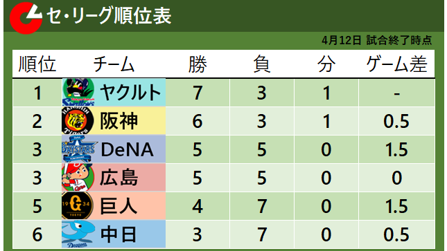 【セ・リーグ順位表】阪神がゲーム差0.5に縮める　DeNAが勝率5割復帰