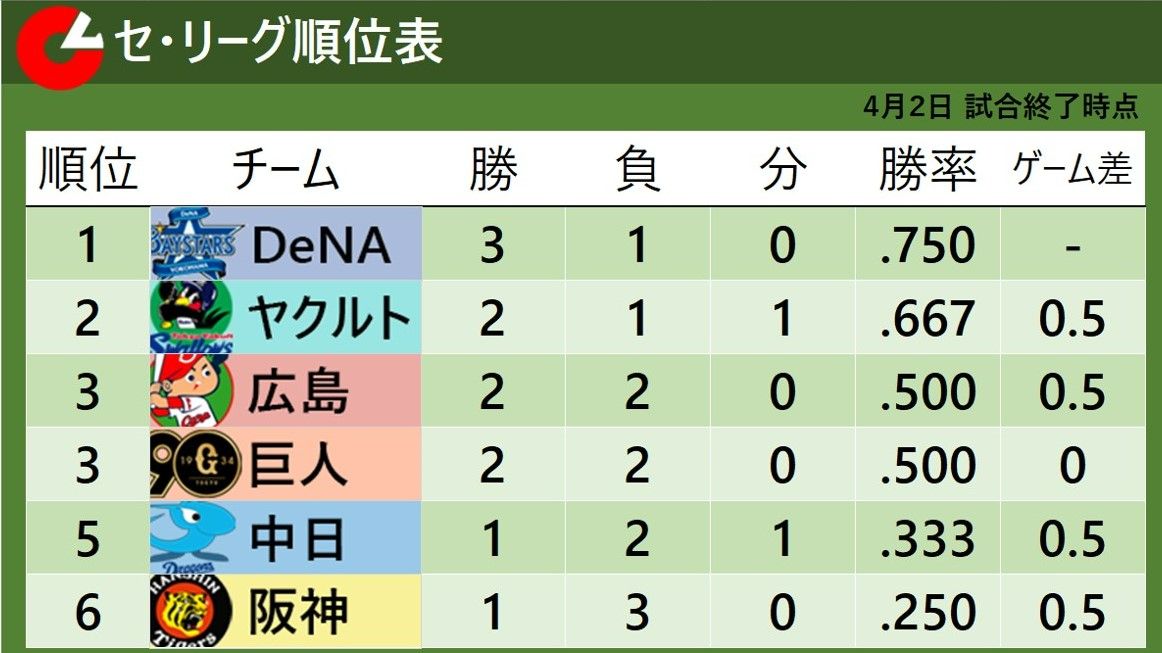 【セ・リーグ順位表】DeNAが首位浮上　阪神は1勝3敗で最下位転落　中日が開幕4試合目で今季初勝利