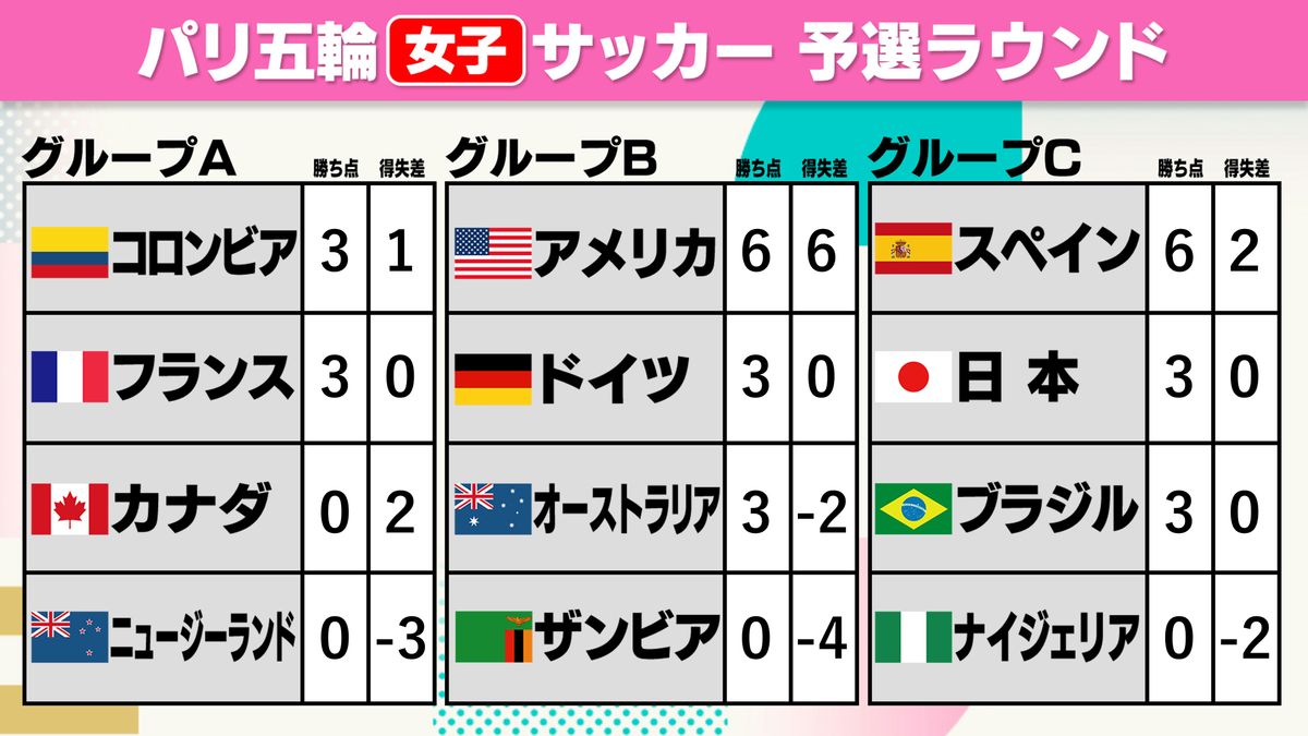 “劇的勝利”のなでしこジャパン　準々決勝進出への条件は？　アメリカとスペインの8強入りが確定 【女子サッカー】