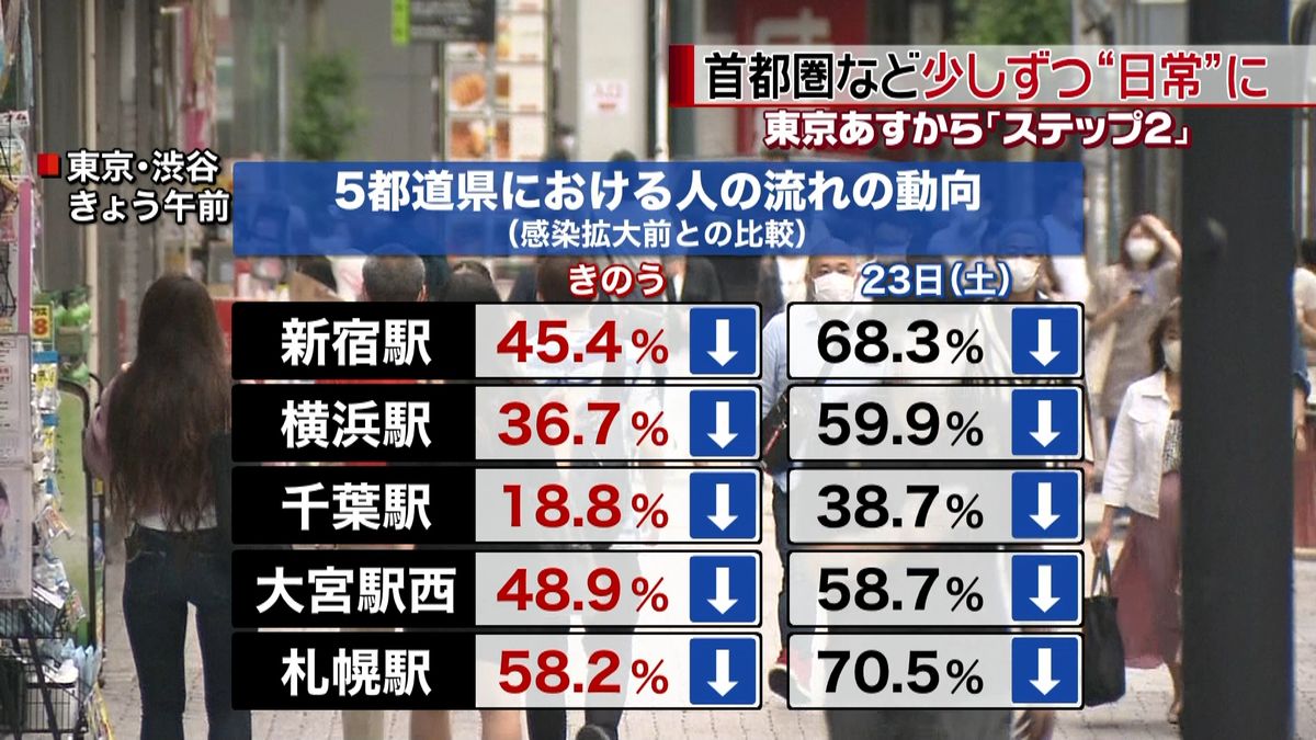 宣言解除…首都圏など少しずつ“日常”に