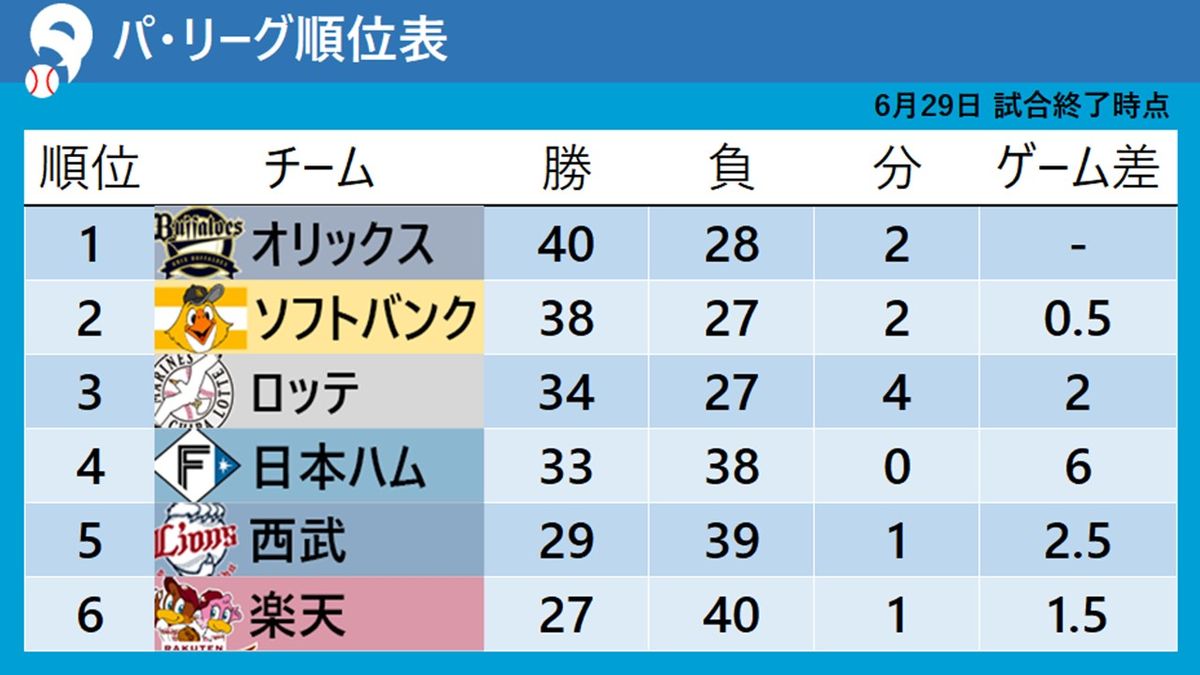 【パ・リーグ順位表】首位とゲーム差『0.5』　2位ソフトバンクが近藤の逆転弾で勝利