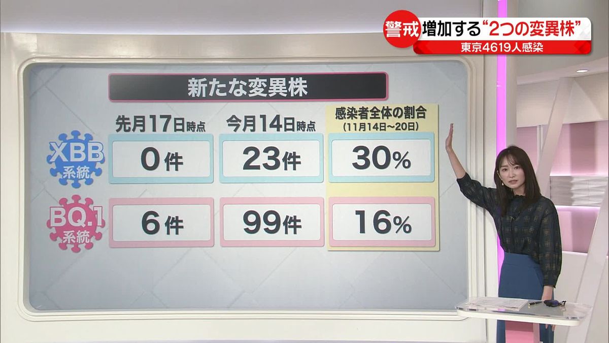 【専門家解説】増加する“2つの変異株”に警戒　“接種”どのワクチンを…？　新型コロナ