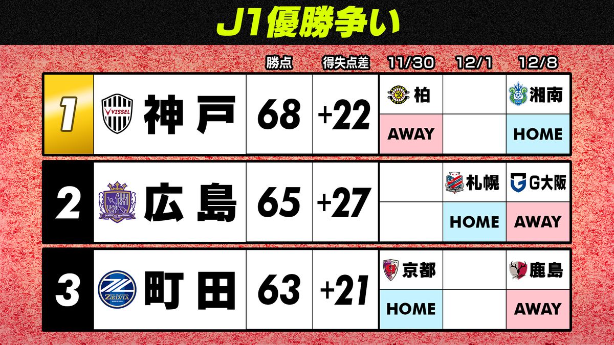 【J1優勝争い】連覇王手の神戸　“鬼門”柏に勝利なるか？　神戸敗戦→広島勝利なら一気に首位交代