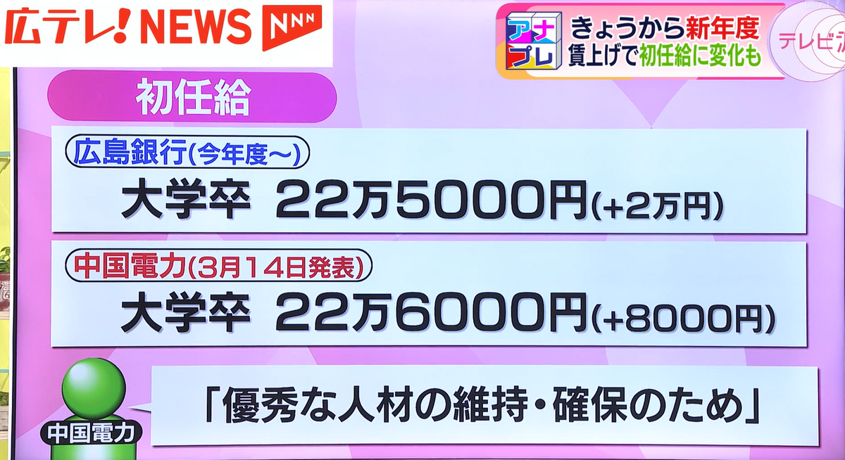 初任給が上がった一方で…