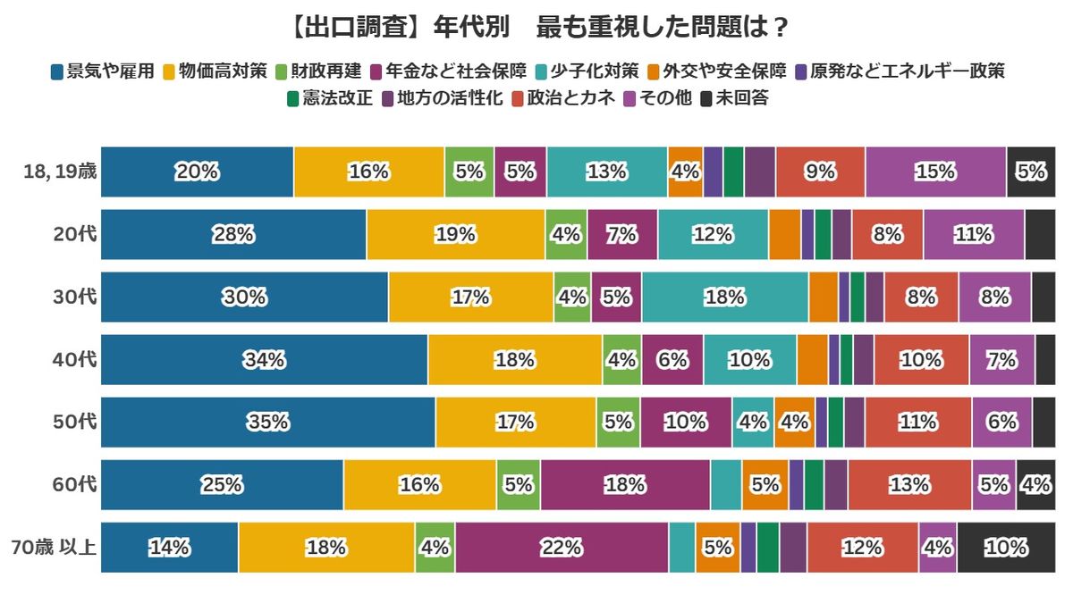 【速報・出口調査】重視した政策は？多くの世代で「景気・雇用」