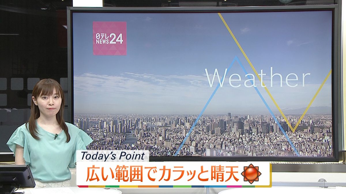 【天気】広く晴れて洗濯日和　湿度が下がりカラッとした暑さに