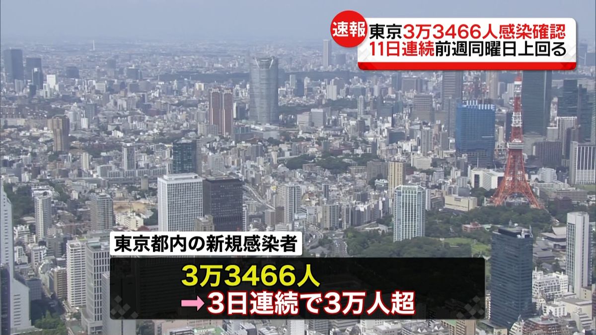 【新型コロナ】東京で新たに3万3466人の感染確認　11日連続で前週同曜日の人数を上回る
