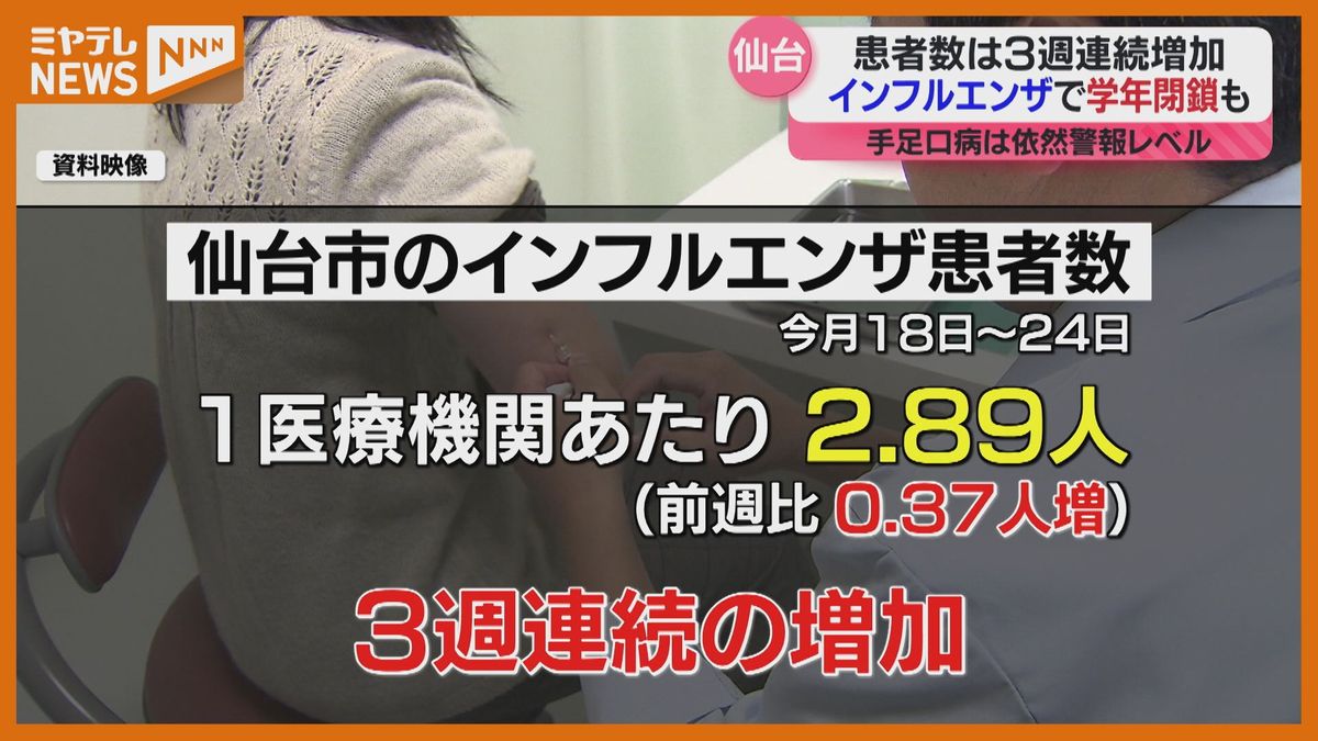 ＜インフルエンザ患者＞3週連続で増加↑　『学年閉鎖』の小学校も（仙台市の定点調査）