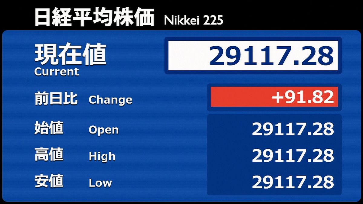 日経平均　前営業日比９１円高で寄りつき