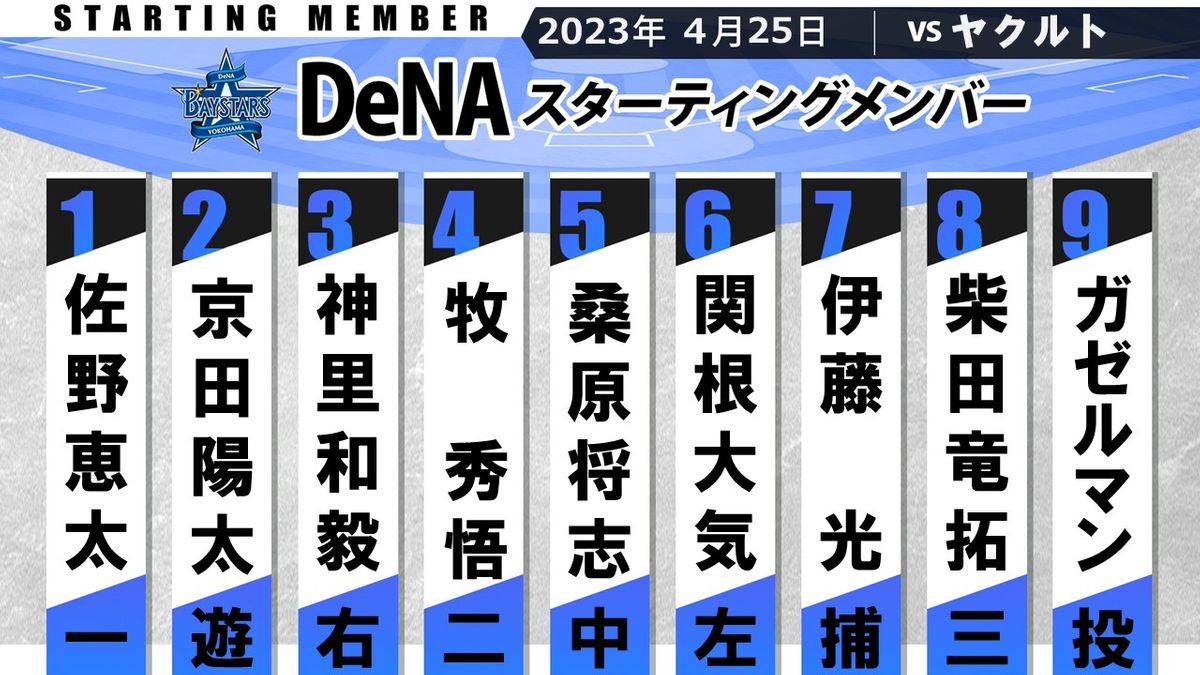 【DeNAスタメン】首位攻防戦！前回の広島戦から打線3人変更 今季加入の京田陽太が「2番・ショート」でスタメン