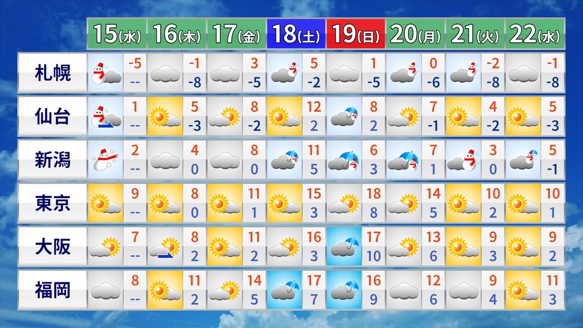 【天気】日本海側は雪、ふぶく所も　太平洋側は日差しの出る所多く　西日本は雲広がりやすい