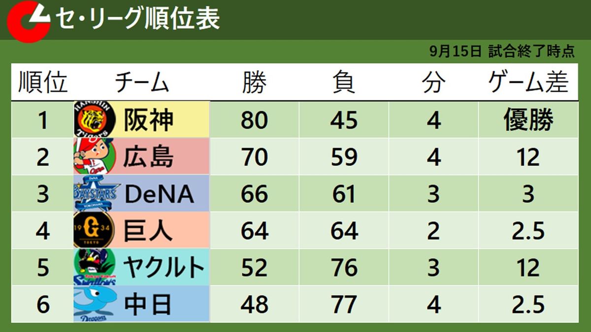 【セ・リーグ順位表】阪神が広島に敗れ9月初黒星　連勝が11でストップ　3位DeNAと4位巨人はともに勝利で2.5ゲーム差のまま