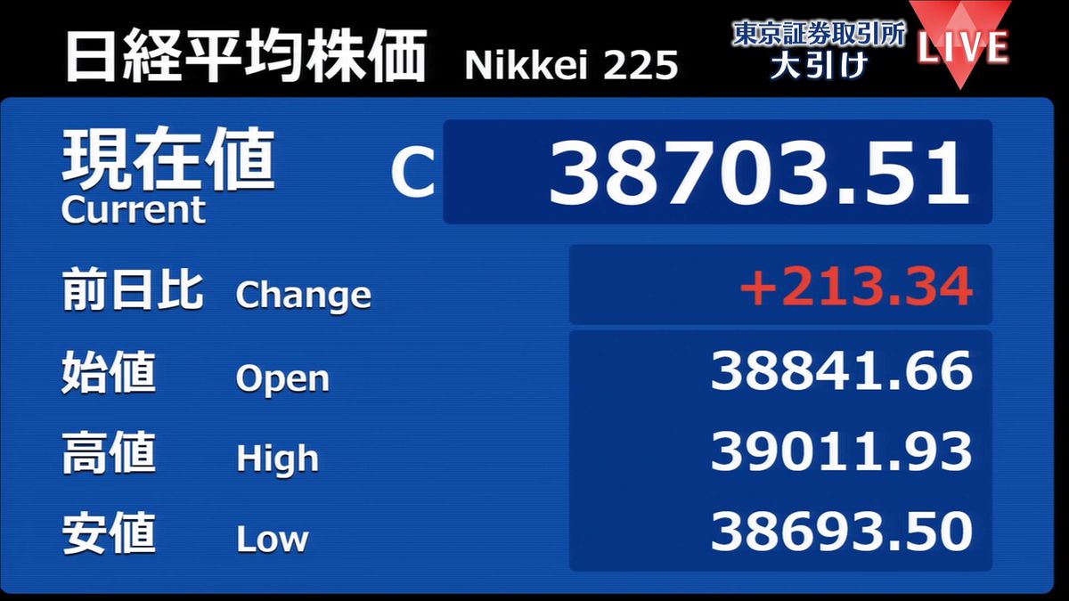 日経平均株価　値を上げて取引終える　米ハイテク株高受け半導体関連に買い