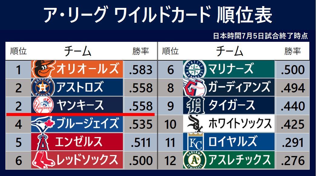 日本時間7月5日の試合終了時点、ア・リーグ ワイルドカードの順位表