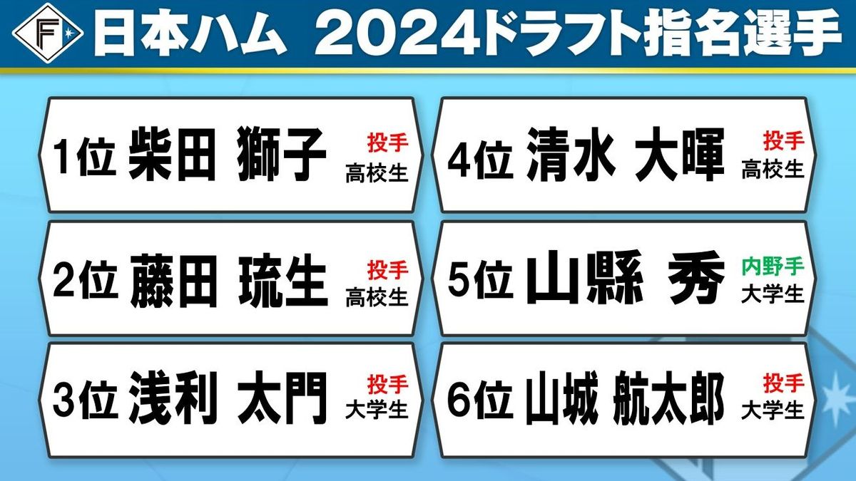 【日本ハム】8人中7人が投手指名　ドラ1は福岡大学附属大濠高の柴田獅子　唯一の野手は早大の山縣秀