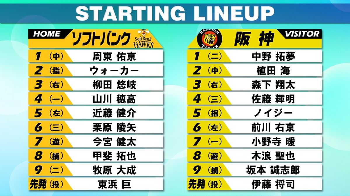 【スタメン】阪神は前日5打席連続三振の中野拓夢が1番 ソフトバンクは2番ウォーカー 3番柳田 4番山川 5番近藤の強力打線