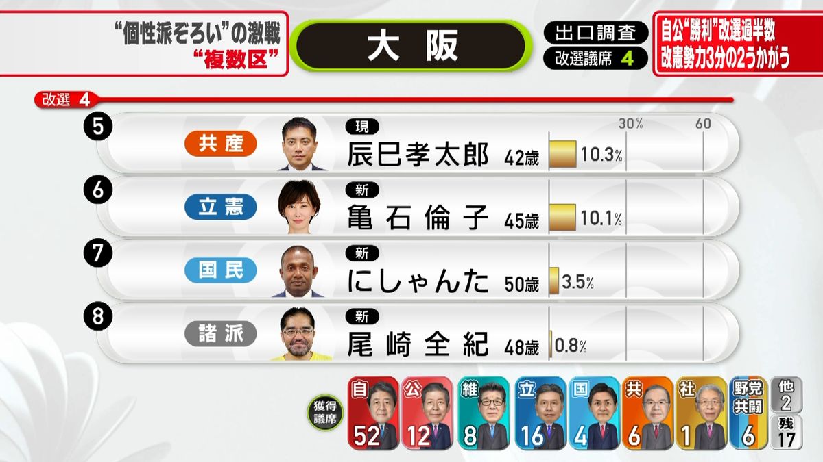 【参院選】大阪選挙区で亀石倫子氏が落確