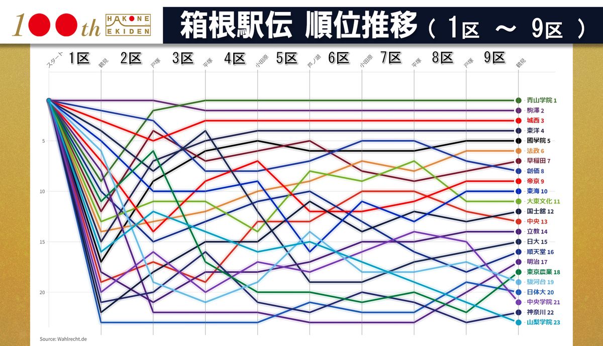 【箱根駅伝】9区順位推移　10～12位はわずか34秒差　混戦極めるシード権争い